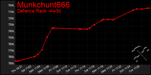 Last 31 Days Graph of Munkchunt666