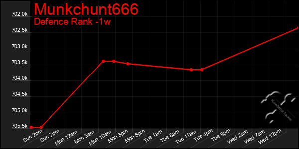 Last 7 Days Graph of Munkchunt666