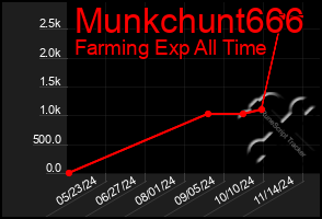 Total Graph of Munkchunt666