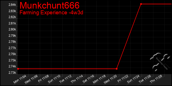 Last 31 Days Graph of Munkchunt666