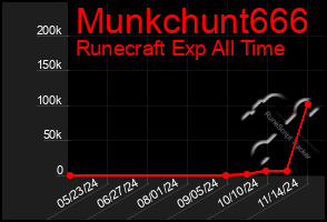 Total Graph of Munkchunt666