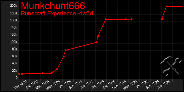 Last 31 Days Graph of Munkchunt666