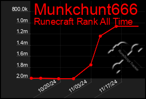 Total Graph of Munkchunt666