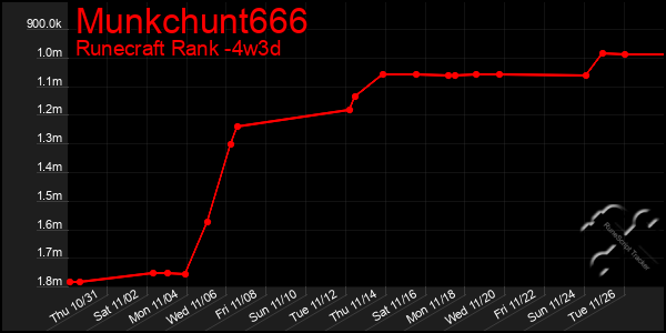 Last 31 Days Graph of Munkchunt666