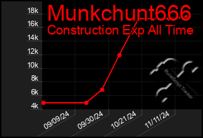 Total Graph of Munkchunt666