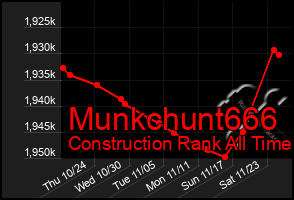 Total Graph of Munkchunt666