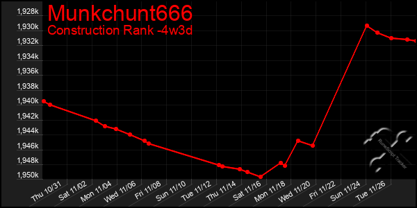 Last 31 Days Graph of Munkchunt666