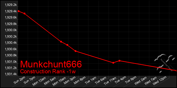 Last 7 Days Graph of Munkchunt666