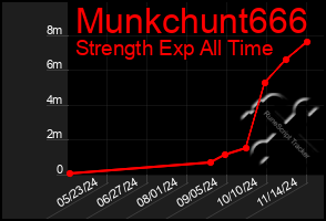 Total Graph of Munkchunt666