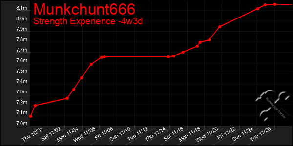 Last 31 Days Graph of Munkchunt666