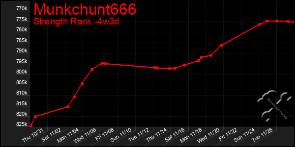 Last 31 Days Graph of Munkchunt666