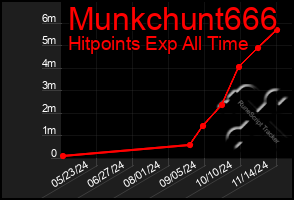 Total Graph of Munkchunt666