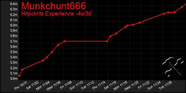 Last 31 Days Graph of Munkchunt666