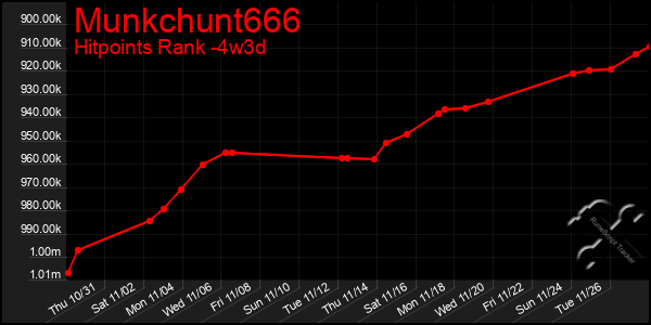 Last 31 Days Graph of Munkchunt666