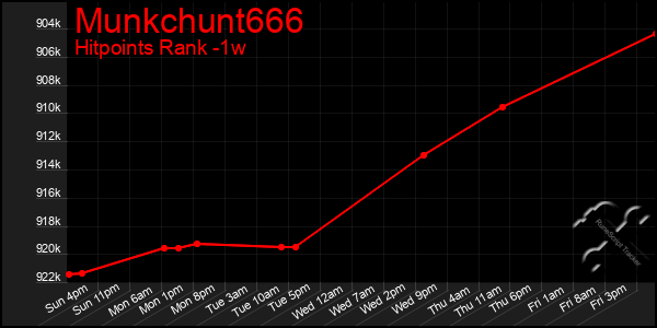 Last 7 Days Graph of Munkchunt666