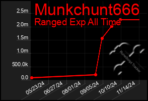 Total Graph of Munkchunt666