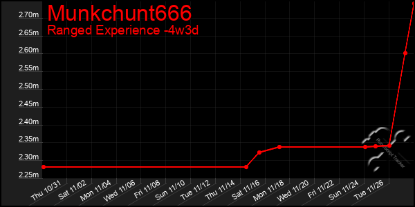 Last 31 Days Graph of Munkchunt666