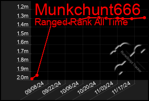 Total Graph of Munkchunt666