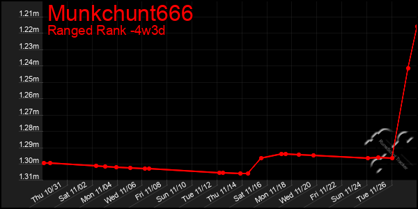 Last 31 Days Graph of Munkchunt666