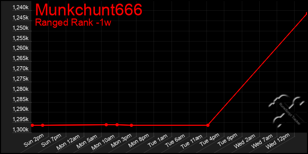 Last 7 Days Graph of Munkchunt666