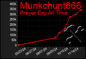 Total Graph of Munkchunt666