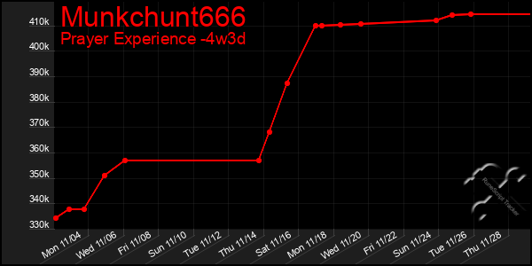 Last 31 Days Graph of Munkchunt666