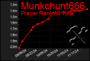 Total Graph of Munkchunt666