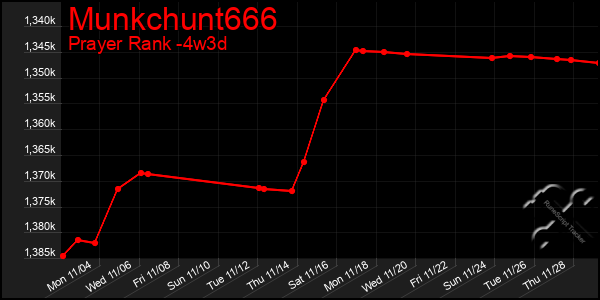 Last 31 Days Graph of Munkchunt666