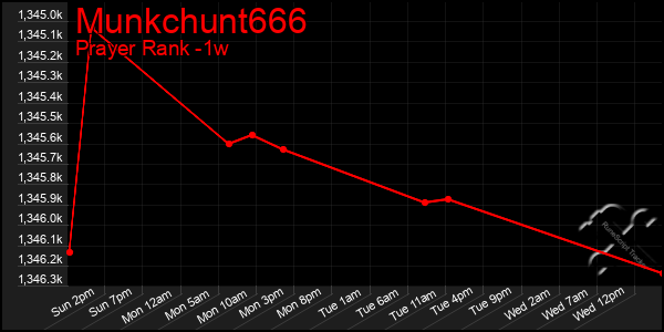 Last 7 Days Graph of Munkchunt666