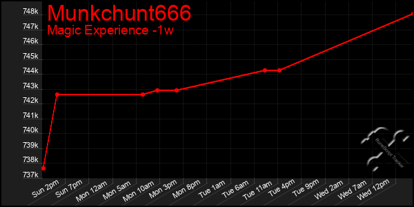 Last 7 Days Graph of Munkchunt666