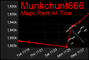 Total Graph of Munkchunt666