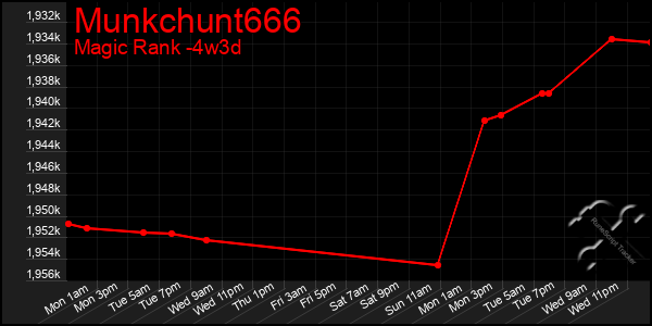 Last 31 Days Graph of Munkchunt666