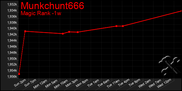 Last 7 Days Graph of Munkchunt666