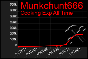 Total Graph of Munkchunt666