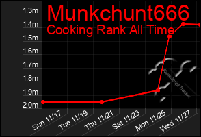 Total Graph of Munkchunt666