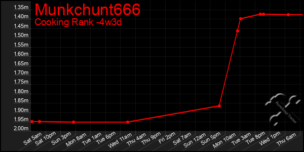 Last 31 Days Graph of Munkchunt666