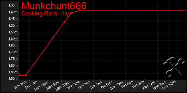 Last 7 Days Graph of Munkchunt666