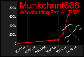 Total Graph of Munkchunt666