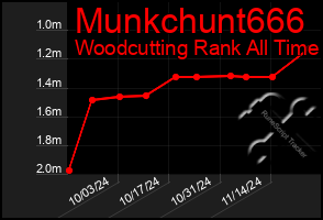 Total Graph of Munkchunt666