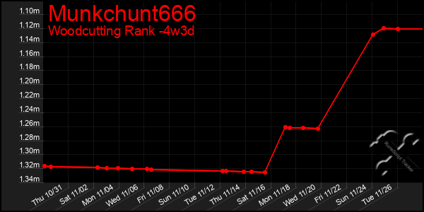 Last 31 Days Graph of Munkchunt666