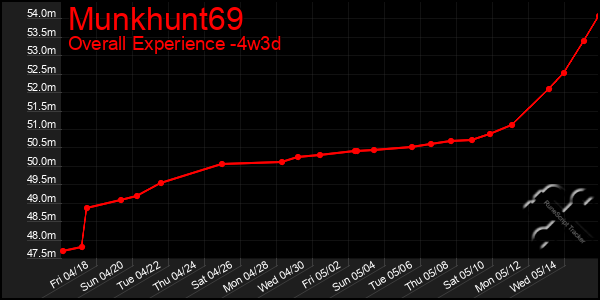 Last 31 Days Graph of Munkhunt69