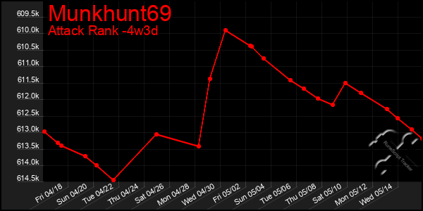 Last 31 Days Graph of Munkhunt69