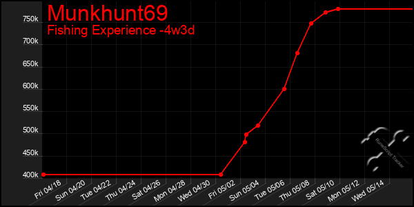 Last 31 Days Graph of Munkhunt69