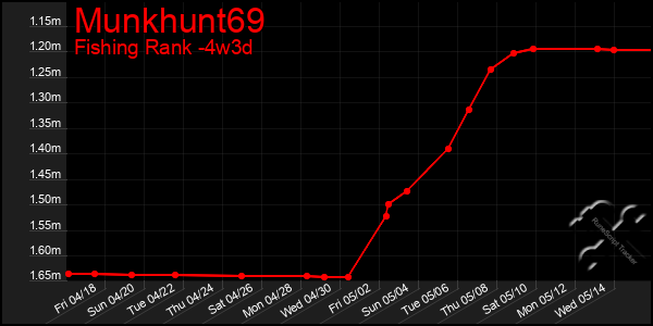Last 31 Days Graph of Munkhunt69