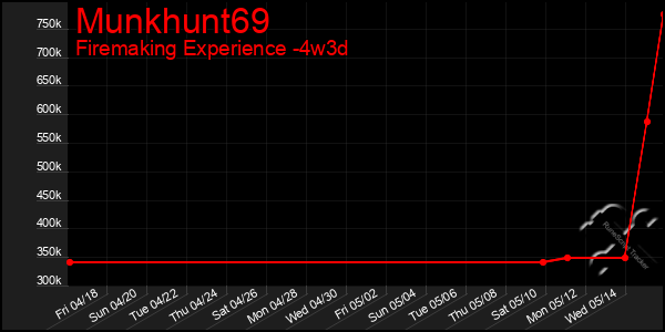 Last 31 Days Graph of Munkhunt69