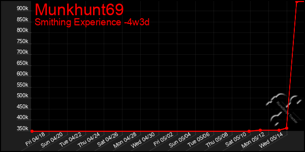 Last 31 Days Graph of Munkhunt69