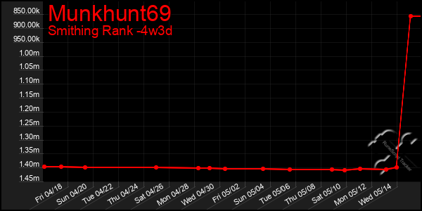 Last 31 Days Graph of Munkhunt69