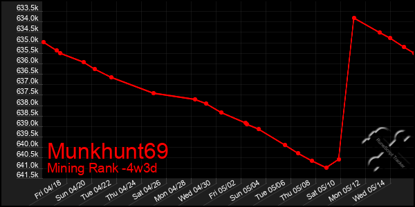 Last 31 Days Graph of Munkhunt69