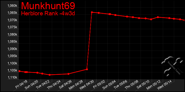 Last 31 Days Graph of Munkhunt69