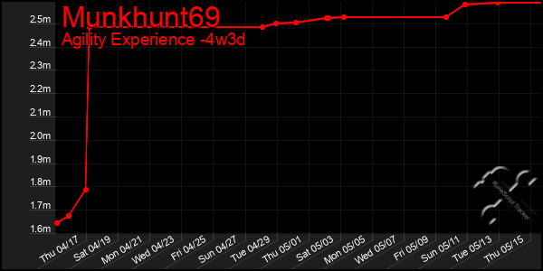 Last 31 Days Graph of Munkhunt69